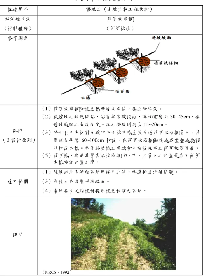 表 3-4  萌芽枝條捆 說明表  構造單元  護坡工（土壤生物工程技術）  抗沖蝕方法  （材料種類）  萌芽枝條捆  （萌芽枝條）  參考圖示  說明  （含設計原則） （1）萌芽枝條捆和植生樁準備完成後，應立即施設。    （2）從邊坡之坡底開始，沿著等高線挖掘，溝的寬度約 30~45cm，視邊坡處理之角度而定。溝之深度則約為15~20cm。   （3）將可利用木板對角線切成兩枝木樁直接穿透萌芽枝條捆貫入，其間距為每隔 60~100cm 打設，在萌芽枝條捆銜接處或重疊處應額 外打設木樁。並使這些樁之頂