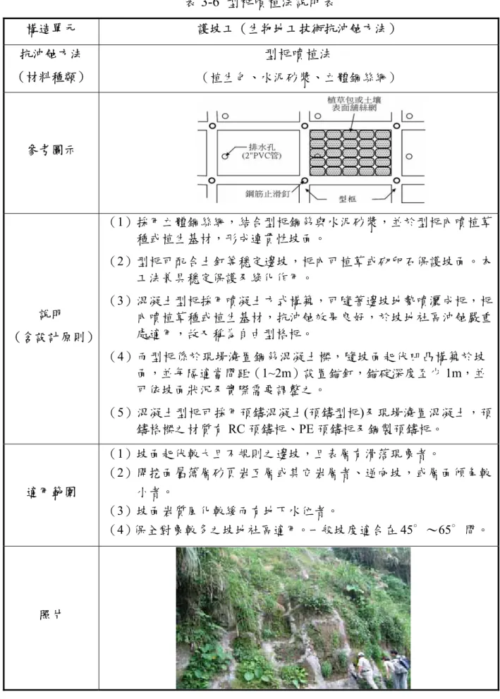 表 3-6  型框噴植法說明表  構造單元  護坡工（生物地工技術抗沖蝕方法）  抗沖蝕方法  （材料種類）  型框噴植法  （植生包、水泥砂漿、立體鋼絲網）  參考圖示  說明  （含設計原則） （1）採用立體鋼絲網，結合型框鋼筋與水泥砂漿，並於型框內噴植草種或植生基材，形成連貫性坡面。   （2）型框可配合土釘等穩定邊坡，框內可植草或砌卵石保護坡面。本工法兼具穩定保護及綠化作用。 （3）混凝土型框採用噴凝土方式構築，可隨著邊坡地勢噴灑成框，框內噴植草種或植生基材，抗沖蝕效果良好，於坡地社區沖蝕嚴重處適用
