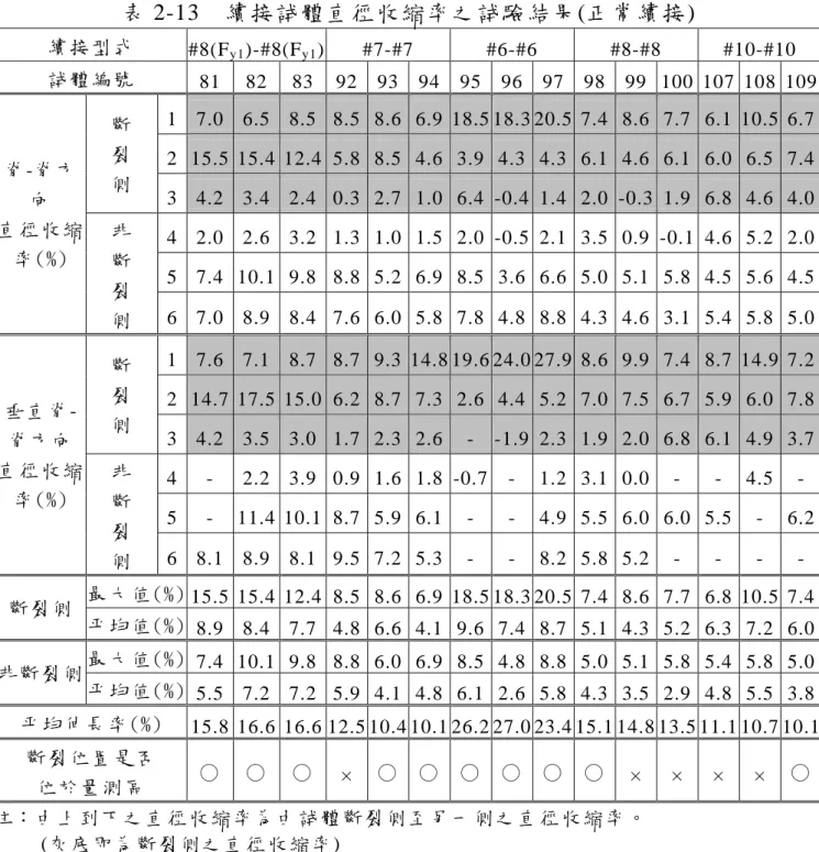 表  表 2-13  續接試體直徑收縮率之試驗結果(正常續接)  續 接 型 式   #8(F y1 )-#8(F y1 ) #7-#7 #6-#6 #8-#8  #10-#10  試 體 編 號   81   82   83  92  93  94  95  96 97 98 99 100 107 108 109  1  7.0  6.5  8.5  8.5  8.6  6.9  18.5 18.3 20.5  7.4  8.6  7.7  6.1  10.5  6.7  2  15.5  15.4  1