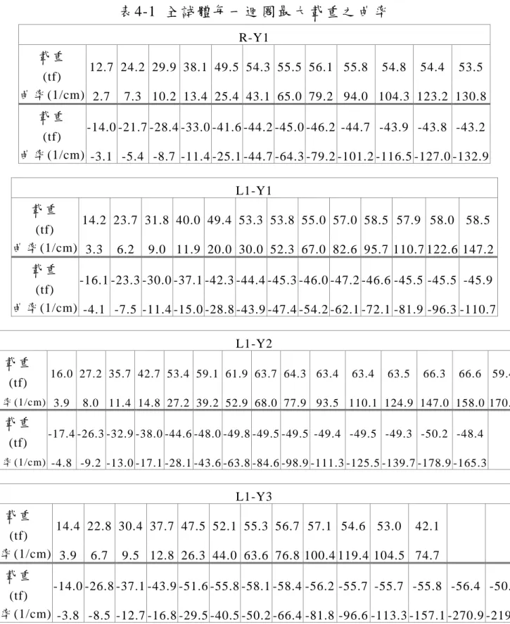 表  表4-1  全試體每一迴圈最大載重之曲率  R-Y1  載 重   (tf)  12.7 24.2 29.9 38.1 49.5 54.3 55.5 56.1 55.8 54.8 54.4 53.5 曲 率 (1/cm)  2.7 7.3 10.2 13.4 25.4 43.1 65.0 79.2 94.0 104.3 123.2 130.8 載 重   (tf)  -14.0 -21.7 -28.4 -33.0 -41.6 -44.2 -45.0 -46.2 -44.7  -43.9  -43.8 
