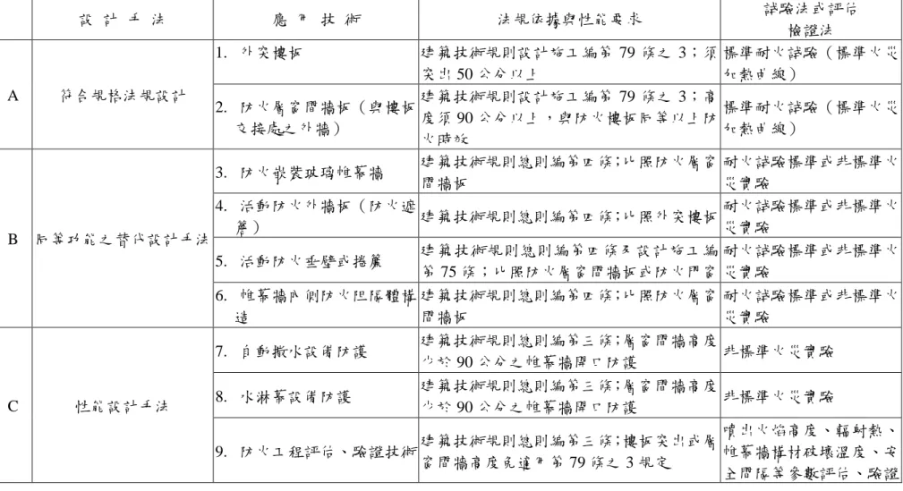 表 2-1 帷幕牆防止火災延燒設計 設 計 手 法 應 用 技 術 法規依據與性能要求 試驗法或評估 檢證法 1. 外突樓板 建築技術規則設計施工編第 79 條之 3；須 突出 50 公分以上 標準耐火試驗（標準火災加熱曲線） A 符合規格法規設計 2