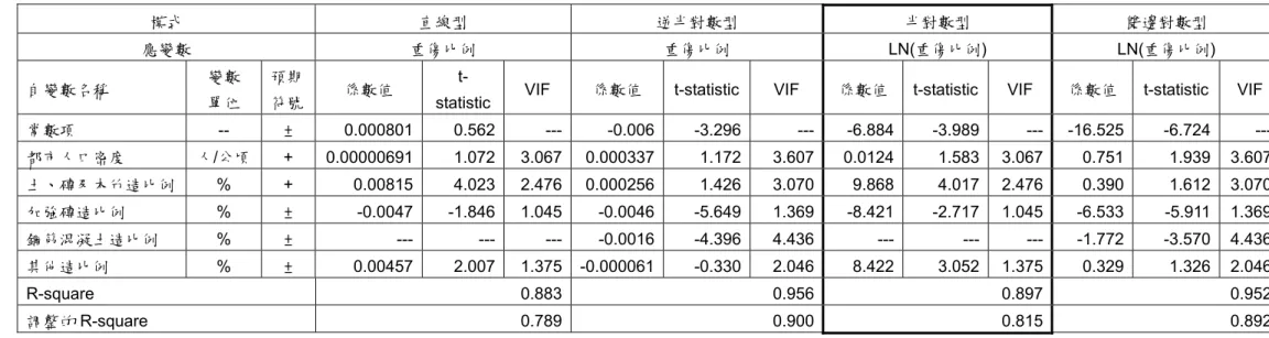 表 4-3.7 重傷比例模式比較表  模式  直線型  逆半對數型  半對數型  雙邊對數型  應變數  重傷比例  重傷比例 LN(重傷比例) LN(重傷比例)  自變數名稱  變數  單位  預期 符號  係數值  