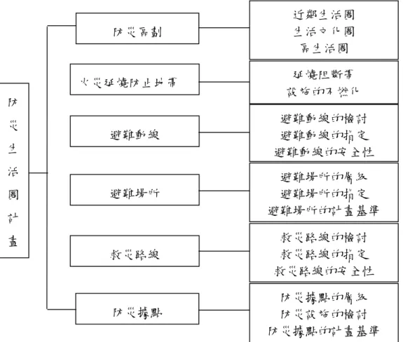 圖 2-2.1  防災生活圈計畫內容  資料來源：都市計畫通盤檢討有關防災規劃作業程序及設計準則之研究，黃定國，88 年 （三）層次  防災規劃如果要在都市空間中確實執行，必需透過都市計畫的 檢討才能落實，而在都市計畫的體系下，都市防災將因應不同都市 層級而有不同程度的要求。在都市空間防災層次之分級可有水平性 及垂直性（陳建忠、黃定國、黃志弘，88 年）。  1.水平防災體系  規劃中水平防災體系主要為社區性生活圈、地區性防災生活圈、 廣域型防災生活圈。  (1)社區性生活圈：以社區居民為主體，供給最基本的