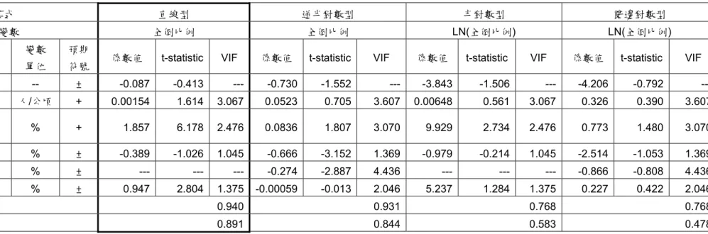 表 4-3.2 全倒戶數比例模式校估過程表  模式  直線型  逆半對數型  半對數型  雙邊對數型  應變數  全倒比例  全倒比例 LN(全倒比例) LN(全倒比例)  自變數名稱  變數  單位  預期