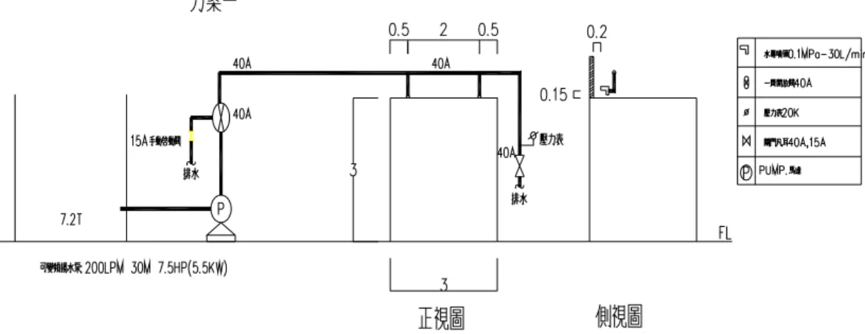 圖 3-5 防止向上延燒之撒水幕設計  3-1-3 模擬防止水平延燒擴大之實驗  本次實驗之目的，在模擬撒水幕應用於防止火焰水平延燒，開口為 3m×3m，如圖 3-6 及圖 3-7 所示。實驗模擬耐火時效為一小時，室內設 計之火載重為 50kg/m 2  。撒水幕採用二排每排二顆共四顆撒水噴頭，每 個噴頭流量 30L/min，噴頭出水壓力為 0.1Mpa。水幕帶約為 100 ㎝，如 圖 3-8 所示。經由量測火災室火災溫度、水幕前溫度、水幕後溫度，從 實驗掌握撒水幕在應用時之防火性能。 
