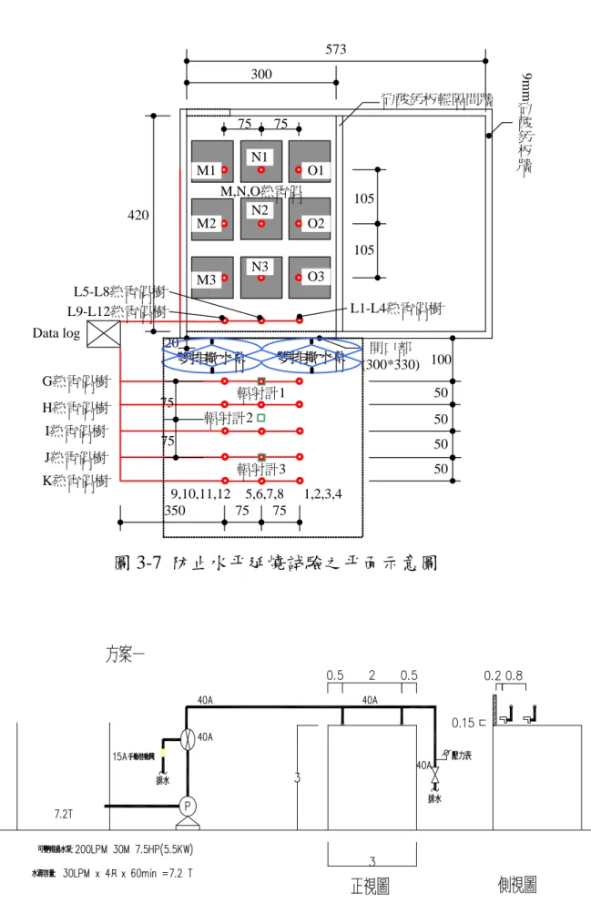 圖 3-7  防止水平延燒試驗之平面示意圖  圖 3-8 防止水平延燒之撒水幕設計 1051057575開口部(300*330)420300573 矽酸鈣板輕隔間牆 9mm 矽酸鈣板牆雙排撒水幕雙排撒水幕20M,N,O熱電偶G熱電偶樹Data log100H熱電偶樹I熱電偶樹J熱電偶樹K熱電偶樹輻射計1輻射計2輻射計3505050503507575M1M2M3N2N3N1O1O2O3L1-L4熱電偶樹L5-L8熱電偶樹L9-L12熱電偶樹75751,2,3,45,6,7,89,10,11,12