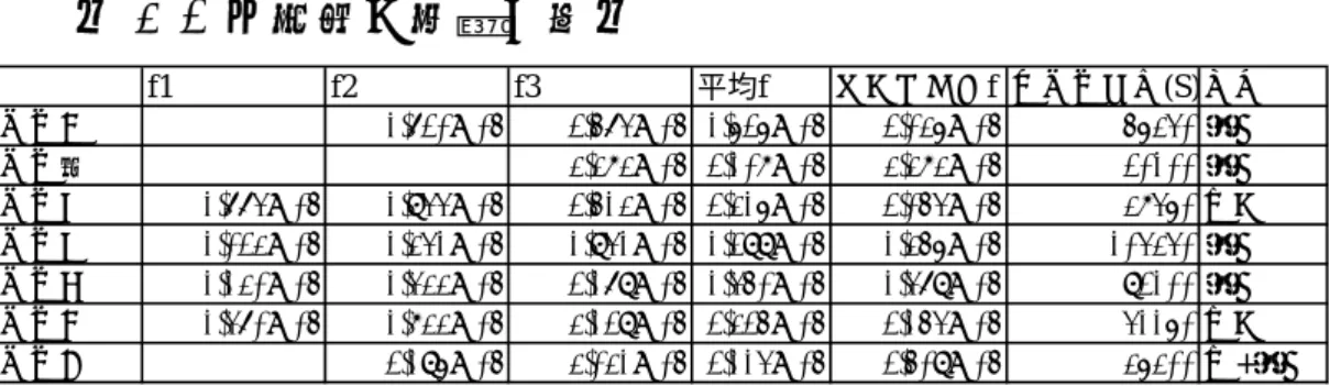 表 3-2 各實驗入滲率比較表 f1/f2 f2/f3 實驗七 0.67 實驗五 0.91 0.77 實驗四 0.76 0.69 實驗三 0.79 0.66 實驗二 0.80 0.59 實驗一 0.72 表 3-3 各實驗中各階入滲率之比值