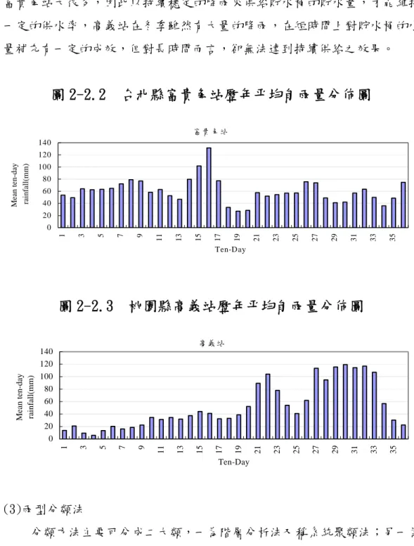 圖 2-2.3  桃園縣高義站歷年平均旬雨量分佈圖  高義站 020406080100120140 1 3 5 7 9 11 13 15 17 19 21 23 25 27 29 31 33 35 Ten-DayMean ten-dayrainfall(mm)