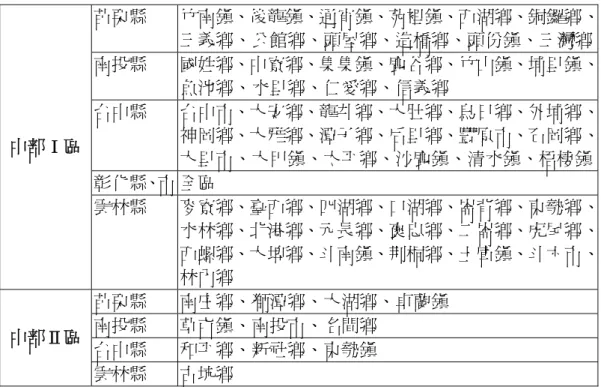 表 2-2.4  中部分區代碼表  苗栗縣  竹南鎮、後龍鎮、通宵鎮、苑裡鎮、西湖鄉、銅鑼鄉、 三義鄉、公館鄉、頭屋鄉、造橋鄉、頭份鎮、三灣鄉 南投縣  國姓鄉、中寮鄉、集集鎮、鹿谷鄉、竹山鎮、埔里鎮、 魚池鄉、水里鄉、仁愛鄉、信義鄉  台中縣  台中市、大安鄉、龍井鄉、大肚鄉、烏日鄉、外埔鄉、 神岡鄉、大雅鄉、潭子鄉、后里鄉、豐原市、石岡鄉、 大里市、大甲鎮、太平鄉、沙鹿鎮、清水鎮、梧棲鎮 彰化縣、市 全區 中部Ⅰ區  雲林縣  麥寮鄉、臺西鄉、四湖鄉、口湖鄉、崙背鄉、東勢鄉、 水林鄉、北港鄉、元長鄉、褒