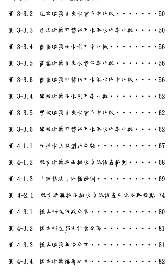 圖 3-3.3  住宅建築可替代用水供水比率比較‧‧‧‧50  圖 3-3.4  商業建築雨水利用率比較‧‧‧‧‧‧‧‧56  圖 3-3.5  商業建築自來水替代率比較‧‧‧‧‧‧‧56  圖 3-3.6  商業建築可替代用水供水比率比較‧‧‧‧56  圖 3-3.4  學校建築雨水利用率比較‧‧‧‧‧‧‧‧62  圖 3-3.5  學校建築自來水替代率比較‧‧‧‧‧‧‧62  圖 3-3.6  學校建築可替代用水供水比率比較‧‧‧‧62  圖 4-1.1  雨排水系統型式分類‧‧‧‧‧‧‧‧‧‧67  