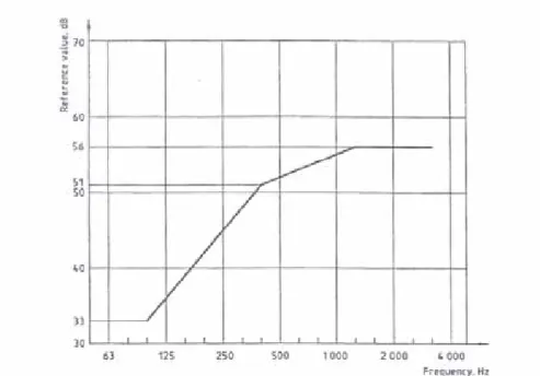 表 2-4.2 ISO 717-1 之空氣隔音等級參考值 ﹡