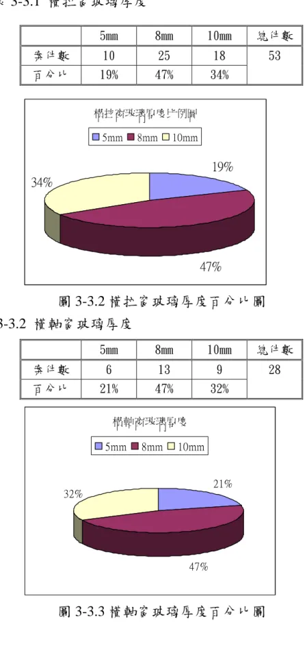 表 3-3.1  橫拉窗玻璃厚度  圖 3-3.2 橫拉窗玻璃厚度百分比圖  表 3-3.2  橫軸窗玻璃厚度  圖 3-3.3 橫軸窗玻璃厚度百分比圖 5mm 8mm 10mm  總件數 案件數 10 25 18 百分比 19% 47% 34% 53 5mm 8mm 10mm 總件數 案件數 6 13 9 百分比 21% 47% 32% 28 橫拉窗玻璃厚度比例圖19%47%34%5mm8mm10mm橫軸窗玻璃厚度21%47%32%5mm8mm10mm
