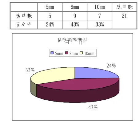 表 3-3.3  固定窗玻璃厚度  圖 3-3.4 固定窗玻璃厚度百分比圖  表 3-3.4 推窗玻璃厚度  圖 3-3.5 推窗玻璃厚度百分比圖 5mm 8mm 10mm  總件數 案件數 5 9 7 百分比 24% 43% 33% 21 5mm 8mm 10mm 總件數 案件數 8 16 11 百分比 23% 46 31% 35 固定窗玻璃厚24%43%33%5mm8mm10mm外推窗玻璃厚度23%46%31%5mm8mm10mm
