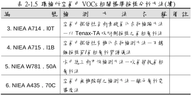 表 2-1.5  環檢所空氣中 VOCs 相關標準採樣分析方法(續)  編 號  檢 測 方 法 名 稱  備 註 3. NIEA A714﹒l0T  空氣中揮發性含鹵素碳氫化合物檢驗方法 －以 Tenax-TA 吸附劑採樣之氣相層析法  4