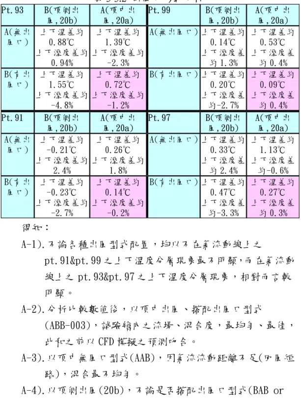 表 3-3.2  出風口形式分析  Pt.93  B(頂側出 風,20b)  A(頂中出 風,20a)  Pt.99  B(頂側出 風,20b)  A(頂中出 風,20a)  A(無出 風口)  上下溫差約0.88℃  上下溼度差約 0.94%  上下溫差約1.39℃  上下溼度差約-2.3%  A(無出風口) 上下溫差約0.14℃ 上下溼度差約 1.3%  上下溫差約0.53℃ 上下溼度差約 0.4%  B(有出 風口)  上下溫差約1.55℃  上下溼度差約 -4.8%  上下溫差約0.72℃  上下溼