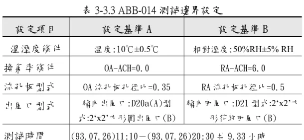 表 3-3.3 ABB-014 測試邊界設定  設定項目  設定基準 A 設定基準 B  溫溼度條件  溫度:10 ±℃ 0.5℃  相對溼度:50%RH±5% RH  換氣率條件  OA-ACH=0.0  RA-ACH=6.0  流孔板型式  OA 流孔板孔徑比=0.35  RA 流孔板孔徑比=0.5  出風口型式  艙內出風口:D20a(A)型 式:2‘x2’方形圓出風口(B)  艙內回風口:D21 型式:2‘x2’方形花紋回風口(B)  測試時間  (93.07.26)11:10－(93.07.26)