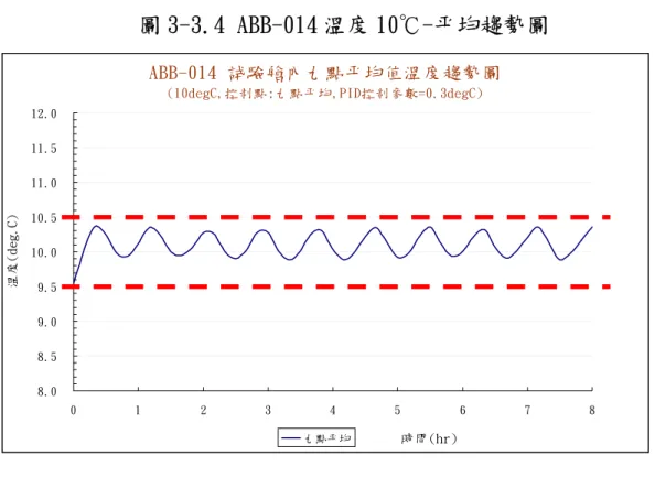 圖 3-3.4 ABB-014 溫度 10℃-平均趨勢圖  2.ABB-015 環控箱恆定濕度（40%RH）測試：  環控箱單機恆定濕度測試，主要是測試環控箱極限濕度之 穩定度，ABB-015 測試之時間為 8 小時，其測試之邊界條件設 定如下:  表 3-3.4 ABB-015 測試邊界設定  設定項目  設定基準 A 設定基準 B  溫溼度條件  溫度:25 ℃ ± 0.5℃  相對溼度:40%RH±5% RH  換氣率條件  OA-ACH=0.5  RA-ACH=9.0  流孔板型式  OA 流孔板孔