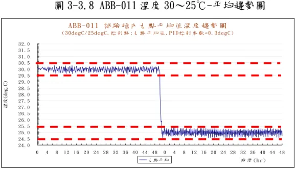 圖 3-3.8 ABB-011 溫度 30～25℃-平均趨勢圖  4.ABB-013 環控箱溫度、濕度及風速變化（15℃、50%RH）測 試： 環控箱系統連線溫度測試，主要是測試環控箱溫度、濕度 及風量變化之穩定度，ABB-013 在 15℃測試 48 小時，其測試 之邊界條件設定如下:  表 3-3.6 ABB-013 測試邊界設定  設定項目  設定基準 A 設定基準 B  溫溼度條件  溫度:15 ℃ ± 0.5℃  相對溼度:50%RH±5% RH 換氣率條件  OA-ACH=0.5  RA-ACH
