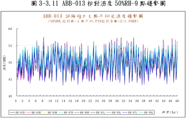 圖 3-3.11 ABB-013 相對濕度 50%RH-9 點趨勢圖  圖 3-3.12 ABB-013 相對濕度 50%RH-平均趨勢圖  在風量測試上，以 PDT-21 及 PDT-23 為測試點，其變化範 圍介於 318.19～338.00CMH(PDT-21)及 22.08～ 35.41CMH(PDT-23)，各歷時測試準確度範圍介於 96.42%-102.42%，平均準確度 99.94%。 ABB-013 試 驗 艙 內 九 點 平 均 值 濕 度 趨 勢 圖(50%RH,控 制 點 :九 點 平