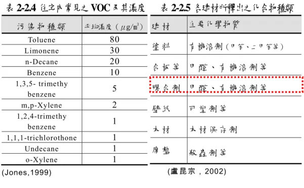 表 2-2.4 住宅內常見之VOC 及其濃度 表 2-2.5 各建材所釋出之化合物種類  污 染 物 種 類 平均濃度（μg/m 3 ） Toluene  80  Limonene  30  n-Decane  20  Benzene  10  1,3,5- trimethy  benzene  5  m,p-Xylene  2  1,2,4-trimethy  benzene  1  1,1,1-trichlorothone  1  Undecane  1  o-Xylene  1  (Jones,199