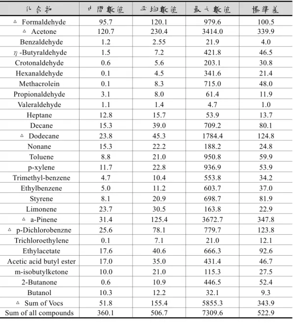 表 2-2.6  在 1422 個住宅(日本)偵測出 27 種之化合物種類  12                                                                                                                      單位：μg/m 3                                            化 合 物 中 間 數 值 平 均 數 值 最 大 數 值 標 準 差△  Formal