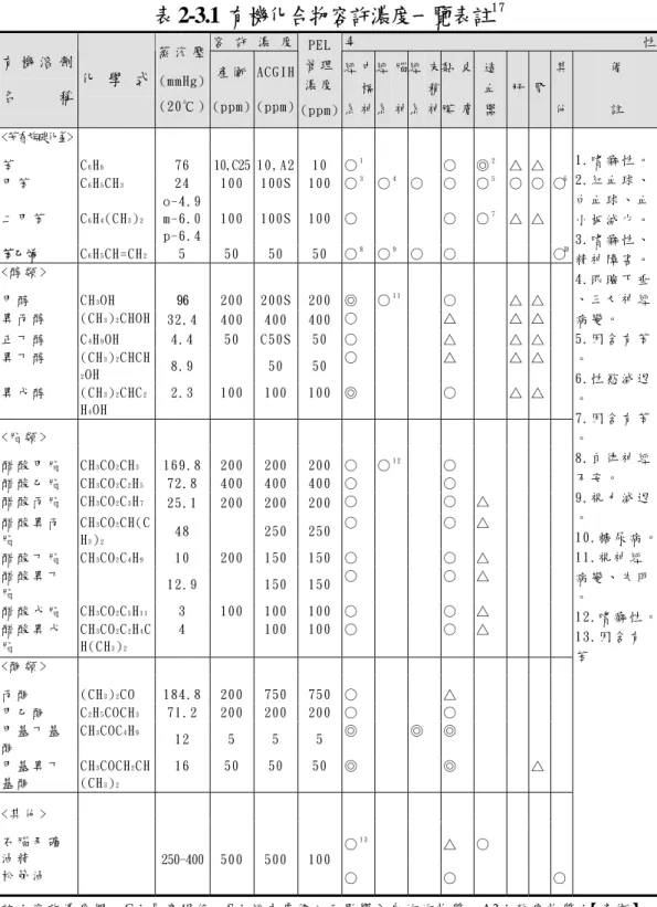 表 2-3.1 有機化合物容許濃度一覽表註 1 7 容 許 濃 度 毒 性 有 機 溶 劑   名 稱 化 學 式   蒸 汽 壓  (mmHg)  (20℃ )  產 衛 (ppm) ACGIH(ppm) PEL 管 理濃 度 (ppm) 中樞神經系 腦神經系 末稍神經系 皮膚黏膜 造血器 肝 腎 其他 備註 <芳香族碳化氫>    苯   C 6 H 6 76  10,C25 10,A2 10 ○ 1 ○   ◎ 2 △ △    甲 苯   C 6 H 5 CH 3 24  100 100