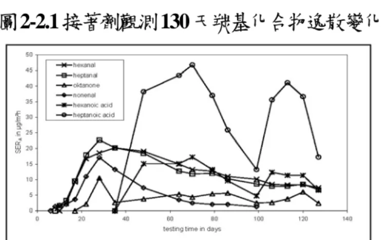 圖 2-2.2 由單一結構及加被膠材比對 