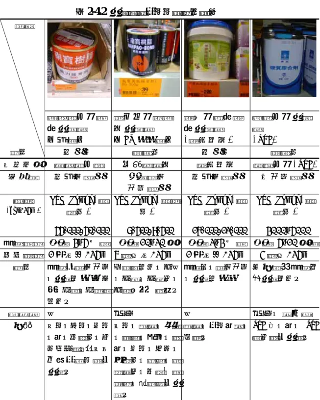 表 2-4.2 接著劑類建材材料特性概述  聚 醋 酸 乙 烯 樹 脂 接 著 劑   （ 白 膠 ）   氯 丁 二 烯 橡 膠系 接 著 劑   （ CR 強 力 膠 ） 聚 丙 烯 酸 脂 樹脂 接 著 劑  (壓 克 力 系 )  聚 氯 乙 烯 接 著劑  (PVC)    種類  特性  乳 液 型   溶 劑 型   乳 液 型   溶 劑 型   主 要 成 分   聚 醋 酸 乙 稀   人 造 橡 膠 系   壓 克 力 系   聚 氯 乙 烯 (PVC) 色 狀 態   乳 白 色 粘