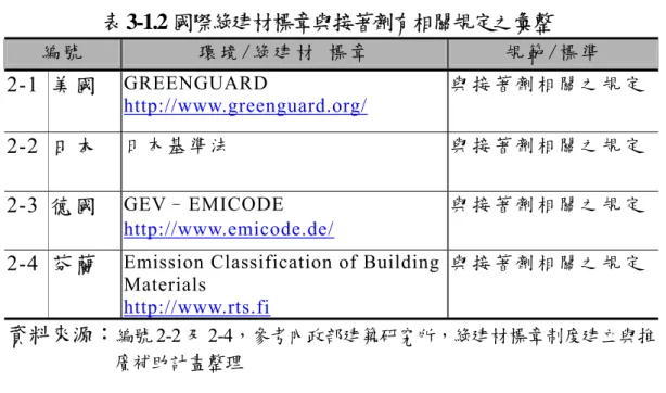 表 3-1.2 國際綠建材標章與接著劑有相關規定之彙整  編 號 環 境 /綠 建 材  標 章   規 範 /標 準   2-1  美國  GREENGUARD  http://www.greenguard.org/ 與 接 著 劑 相 關 之 規 定 2-2  日本  日 本 基 準 法 與 接 著 劑 相 關 之 規 定 2-3  德國  GEV–EMICODE  http://www.emicode.de/  與 接 著 劑 相 關 之 規 定 2-4  芬蘭  Emission Classific