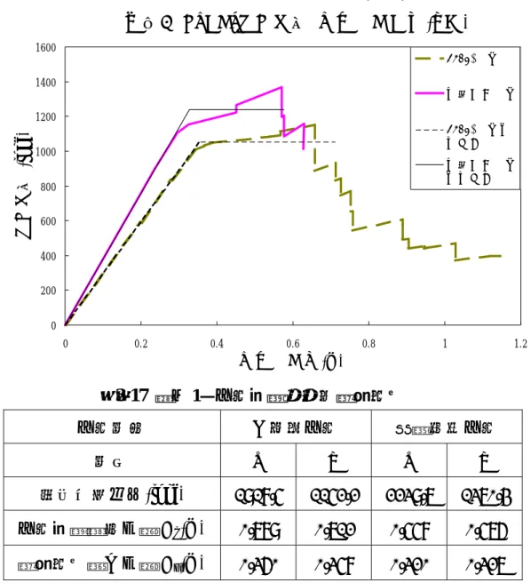 圖 3-15  範例 1— 結構整體容量曲線(Y 向)  表3-17  範例 1— 側推終點與理想雙線性化  側推方式  主振態側推  質量正比側推  方向  X Y X Y  最大基底剪力(tonf)  1918.5 1152.2 2239.7 1370.4  側推終點頂層位移 D u (m)  0.789 0.712 0.558 0.576  雙線性化降伏位移 D y (m)  0.360 0.358 0.320 0.327 範例1   ETABS基底剪力-頂層側位曲線(Y向)0200400600800