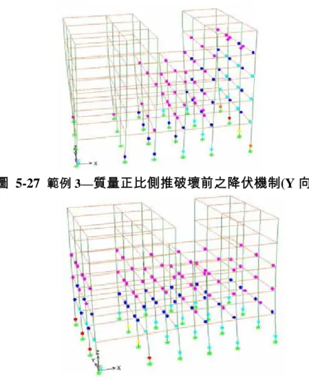圖 5-27  範例 3— 質量正比側推破壞前之降伏機制(Y 向)            6.  極軟層與極度扭轉不規則性 (規範 5.3.3 節) ：   本範例 1F 挑高，1F 以上樓高與結構配置均相同且桿件尺寸隨樓層增 加而減小，則樓層越高勁度越小，故 1F 以上無產生極軟層的可能， 不需要檢核，僅需檢核 1F 挑高是否會有極軟層，以設計地震力作用 下的樓層側力/樓層相對位移為樓層的勁度進行檢核，1F 的樓層勁度 是以 2F 的樓地板側力/(2F-1F)的樓地板位移來計算：  表5-22  範例 
