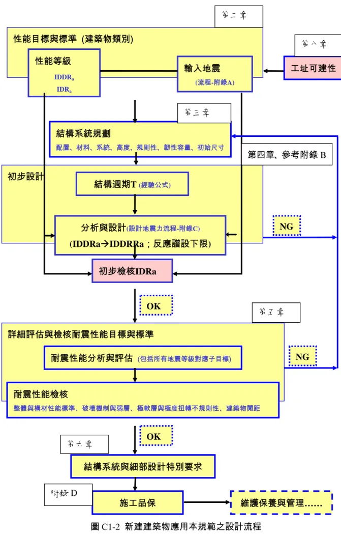 圖 C1-2  新建建築物應用本規範之設計流程 性能目標與標準  (建築物類別) 結構系統規劃配置、材料、系統、高度、規則性、韌性容量、初始尺寸 工址可建性輸入地震(流程-附錄A)性能等級 IDDRa IDRa 初步設計 分析與設計(設計地震力流程-附錄C)   (IDDRaÆIDDRRa；反應譜設下限) 初步檢核IDRa結構週期T (經驗公式)第二章 第三章 第四章、參考附錄 B第八章 詳細評估與檢核耐震性能目標與標準 耐震性能分析與評估 (包括所有地震等級對應子目標)第五章 耐震性能檢核 整體與構材性能