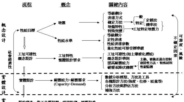 圖 C1-2  耐震性能設計法之架構與主要內容 