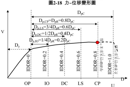 圖 2-18性能標準 IDDR CP =0.9、IDDR LS =0.6、IDDR DC =0.4、IDDR IO =0.2、