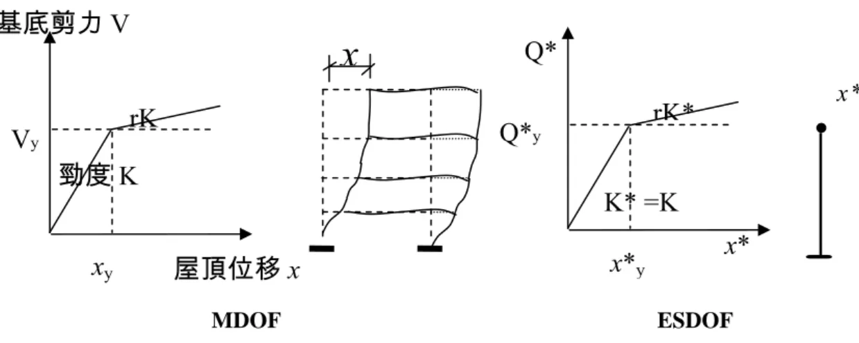 圖 2-20中，上標*代表 ESDOF，V 與 Q*分別為 MDOF 與 ESDOF 之基 底剪力，K 為勁度，r 為降伏後勁度與初始勁度比，圖中 MDOF 與 ESDOF 各參數之關係如下：  PFxx*= t  (2.15)  yyPFQV=×*  (2.16)  yyMAQ*=*×  (2.17)  yyytyxKQxVK=,=*=**  (2.18)  { } [ ]{} { } [ ]{ } ∑ ∑ Φ= ΦΦΦ=Φ1 2iiiiTTmmMPFM  (2.19)  }1]{[}{*MM=ΦT  (