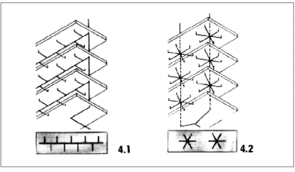 圖 4-2 樓層建築水平管道分配模式  （資料來源：Hart,p.305）  管線經垂直管道輸送至每一層樓時，其水平管道分配模式有二：  1. 軸向的配管方式，每層樓有一個或多個平行的水平主管，再由水平主管分 枝至需求端（圖 4-2 左圖）。  2