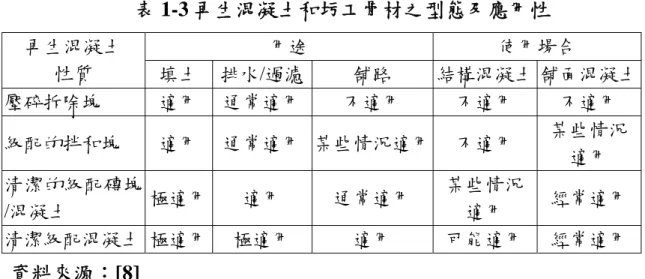 表 1-3 再生混凝土和圬工骨材之型態及應用性  用途  使用場合 再生混凝土  性質  填土  排水/過濾 舖路  結構混凝土 舖面混凝土 壓碎拆除塊  適用  通常適用 不適用  不適用  不適用  級配的拌和塊  適用  通常適用 某些情況適用 不適用  某些情況 適用  某些情況 清潔的級配磚塊 /混凝土  極適用  適用  通常適用  經常適用適用  極適用  極適用  適用  可能適用 清潔級配混凝土 經常適用 資料來源：[8]  手冊中也將再生粒料分為兩類： (1)其抗壓強度大於 40 MPa