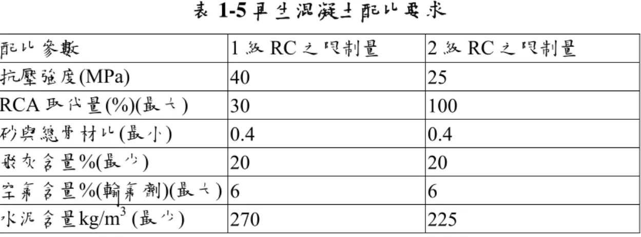 表 1-5 再生混凝土配比要求  配比參數  1 級 RC 之限制量  2 級 RC 之限制量  抗壓強度(MPa)  40 25  RCA 取代量(%)(最大)  30 100  砂與總骨材比(最小)  0.4 0.4  飛灰含量%(最少)  20 20  空氣含量 %(輸氣劑)(最大)  6 6  水泥含量kg/m  (最少) 3 270 225  資料來源：[8]  4.德國          德國在 1998 年 11 月根據德國規範 DIN 1045 中使用再生粒料之 混凝土制定了「再生粒料混凝土
