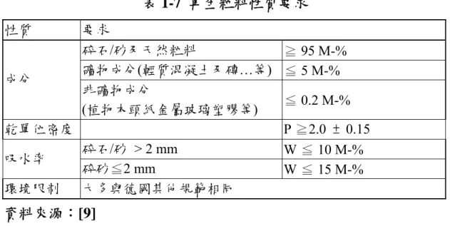 表 1-7  再生粒料性質要求  性質  要求  碎石/砂及天然粒料  ≧ 95 M-%  礦物成分(輕質混凝土及磚…等)  ≦ 5 M-%  成分  非礦物成分  ≦ 0.2 M-%  (植物木頭紙金屬玻璃塑膠等)  乾單位密度  Ρ ≧2.0  ±  0.15  碎石/砂  > 2 mm  W ≦ 10 M-%  吸水率  碎砂 ≦ 2  mm  W ≦ 15 M-%  環境限制  大多與德國其他規範相同  資料來源：[9]  5.歐盟          歐盟方面，營建和拆除廢棄物（簡稱 C&am