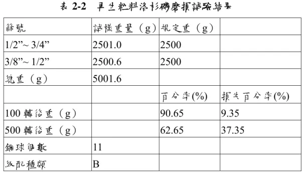 表 2-2  再生粒料洛杉磯磨損試驗結果  篩號  試樣重量（g）規定重（g）   1/2”~ 3/4”  2501.0  2500  3/8”~ 1/2”  2500.6  2500  總重（g） 5001.6   百分率(%)  損失百分率(%)  100 轉後重（g）   90.65  9.35  500 轉後重（g）   62.65  37.35  鋼球個數 11    級配種類 B  資料來源：[11]  4.破碎值  利用抗壓機對容器內粗粒料施加一定力量，以了解其破碎情況， 河川粗粒料破碎值為 