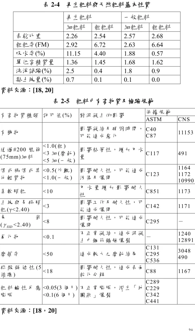 表 2-4  再生粒料與天然粒料基本性質  再生粒料  一般粒料  細粒料  粗粒料  細粒料  粗粒料  表乾比重  2.26 2.54  2.57 2.68  粗粒率(FM)  2.92 6.72  2.63 6.64  吸水率(%)  11.15 4.40  1.88  0.57  單位容積質量  1.36 1.45  1.68 1.62  洗淨試驗(%)  2.5 0.4  1.8 0.9  黏土塊量(%)  0.7 0.1  0.1 0.0  資料來源：[18, 20]  表 2-5  粒料中有害