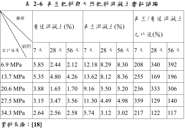 表 2-6  再 生 粒 料 與 天 然 粒 料 混 凝 土 磨 耗 試 驗   普通混凝土(％)  再生混凝土(％)  再 生 /普通混凝土 之比值(％)  7 天 28 天 56 天 7 天 28 天 56 天 7 天 28 天 56 天 6.9 MPa  5.85  2.44  2.12  12.18 8.29 8.30 208  340  392  13.7 MPa  5.35  4.80  4.26  13.62 8.12 8.36 255  169  196  20.6 MPa  3.88  1