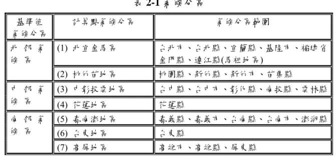 表 2-1 氣候分區  基準值  氣候分區  計算點氣候分區  氣候分區範圍  (1)  北宜金馬區  台北市、台北縣、宜蘭縣、基隆市、福建省 金門縣、連江縣(馬祖地區) 北  部  氣 候  區  (2)  桃竹苗地區  桃園縣、新竹縣、新竹市、苗栗縣  (3)  中彰投雲地區  台中縣、台中市、彰化縣、南投縣、雲林縣中  部  氣  候  區  (4)  花蓮地區  花蓮縣  (5)  嘉南澎地區  嘉義縣、嘉義市、台南縣、台南市、澎湖縣 (6)  台東地區  台東縣 南  部  氣 候  區  (7)
