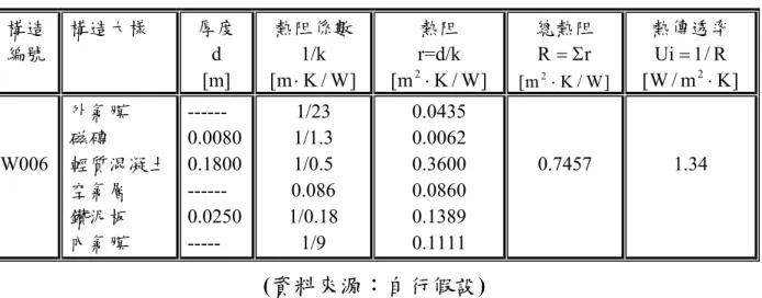 表 3-9 A 辦公大樓改用輕質骨材混凝土後之外殼實牆部牆壁材料之種類 構造 編號  構造大樣  厚度 d  [m]  熱阻係數1/k ]W/Km[⋅ 熱阻  r=d/k  ]W/Km[2⋅ 總熱阻 rR=Σ ]W/Km[2⋅ 熱傳透率R/1Ui= ]Km/W[2⋅ W006  外氣膜 磁磚  輕質混凝土  空氣層  鑽泥板  內氣膜  ------  0.0080 0.1800 ------ 0.0250 -----  1/23  1/1.3 1/0.5  0.086  1/0.18 1/9  0.043