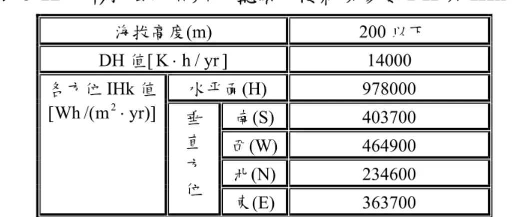 表 3-12 中彰投雲地區辦公廳類大樓氣候參數 DH 與 IHk 值  海拔高度(m) 200 以下  DH 值[ K ⋅ h / yr ]  14000  水平面(H) 978000  南(S) 403700  西(W) 464900  北(N) 234600 各方位IHk 值)]yrm/(Wh[2⋅垂 直 方  位  東(E) 363700  (資料來源：建築物節約能源設計技術規範 2005 年版-辦公廳類建築)  表 3-13 高屏地區辦公廳類大樓氣候參數 DH 與 IHk 值  海拔高度(m) 20
