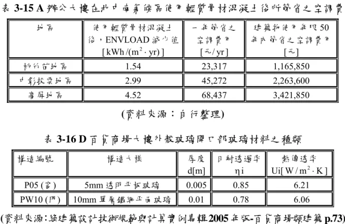 表 3-15 A 辦公大樓在北中南氣候區使用輕質骨材混凝土後所節省之空調費用  地區  使用輕質骨材混凝土 後，ENVLOAD 減少值 [ kWh /( m 2 ⋅ yr ) ]  一年節省之 空調費用 [元/ yr ]  建築物使用年限 50 年內節省之空調費用[元]  桃竹苗地區 1.54  23,317  1,165,850  中彰投雲地區 2.99  45,272  2,263,600  高屏地區 4.52 68,437  3,421,850  (資料來源：自行整理)  表 3-16 D 百貨商場大