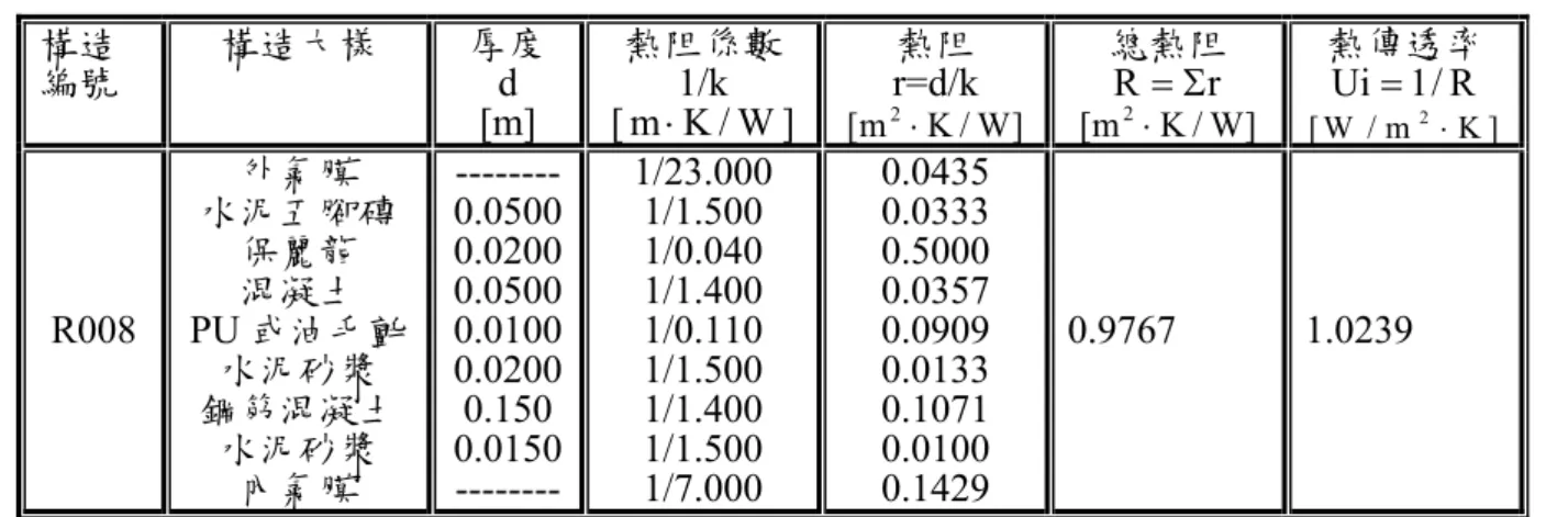 表 3-18 D 百貨商場大樓外殼實牆部屋頂材料之種類  構造 編號  構造大樣  厚度  [m] d  熱阻係數 [m⋅1/k K/W ] r=d/k 熱阻  ]W/Km[2 ⋅ 總熱阻 R=Σr ]W/Km[2⋅ 熱傳透率Ui=1/R ]Km/W[2⋅ R008  外氣膜  水泥五腳磚保麗龍 混凝土  PU 或油毛氈  水泥砂漿  鋼筋混凝土 水泥砂漿  內氣膜  -------- 0.0500 0.0200 0.0500 0.0100 0.0200 0.150 0.0150 --------  1/2