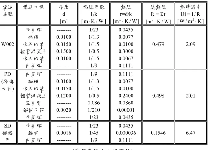 表 24 D 場大 輕質 混凝土 殼實牆 牆壁材料 類  編號  熱 m3-百貨商樓改用 骨材 後之外 部 之種構造構造大樣 厚度 d [m] 阻係數1/k [⋅K/W][m總熱阻 熱阻 r=d/k ]W/2⋅KrR=Σ]W/Km[2⋅熱傳透率R/=1Ui]Km/W[2⋅ W002  水 輕質混凝土  水 內氣膜  --------  1/1.5 1/9  0.1111  0.479  2.09 外氣膜 磁磚 泥砂漿泥砂漿-------- 0.0100 0.0150 0.1500 0.0100 1/23 1