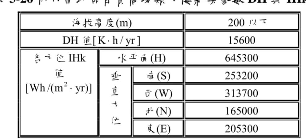表 3-26 桃竹苗地區百貨商場類大樓氣候參數 DH 與 IHk 值  海拔高度(m) 200 以下  DH 值[ K ⋅ h / yr ] 15600  水平面(H) 645300  南(S) 253200  西(W) 313700  北(N) 165000 各方位值垂 直IHk )]yrm/(⋅Wh[2方  位  東(E) 205300  (資料來源：建築物節約能源設計技術規範 200 類建築)  表 3-27 中彰投雲地區百貨商場 大樓氣候參數 DH 與 IHk 值  海拔高度(m) 200 5 年版