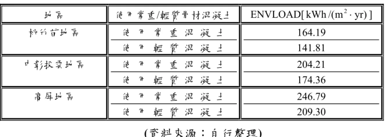表 3 -29 D 百貨商場大樓在北中南氣候區使用長重/輕質骨材混凝土外殼耗 能量比較  地 區  使用常重/輕質骨材 凝土混 ENV OAD[L kWh /( m 2 ⋅ yr ) ]  桃竹苗地區  使  用  常  重  混  凝  土  使  用   輕  質  混   凝  土 164.19 141.81  中彰投雲地區 使  用   常  重  混  凝  土 使  用 質  混  凝  土 204.21 輕174.36  高屏地區 使  用 常 重  混  凝  土 使  用 質  混  凝 